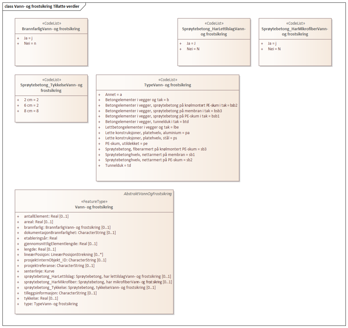 Vann- og frostsikring Tillatte verdier