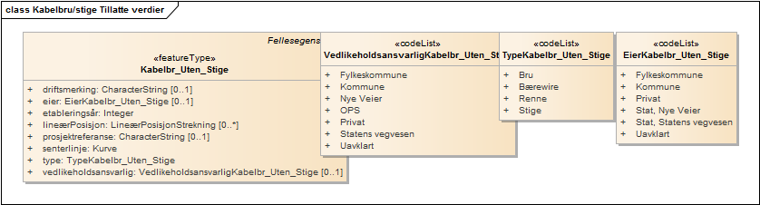 Kabelbru/stige Tillatte verdier