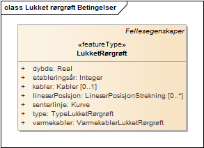 Lukket rørgrøft Betingelser