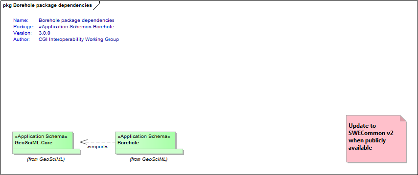 Borehole package dependencies