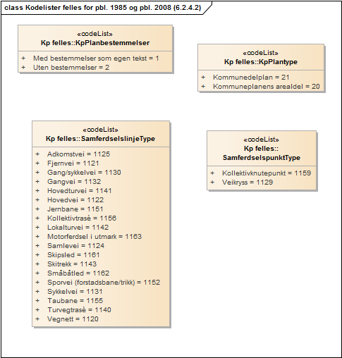 Kodelister felles for pbl. 1985 og pbl. 2008 (6.2.4.2)