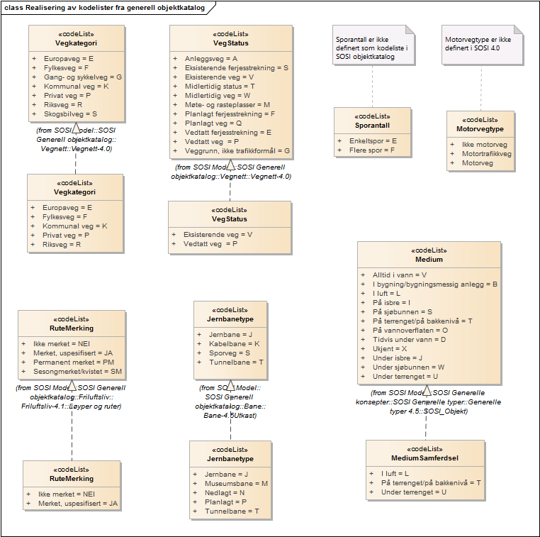 Realisering av kodelister fra generell objektkatalog