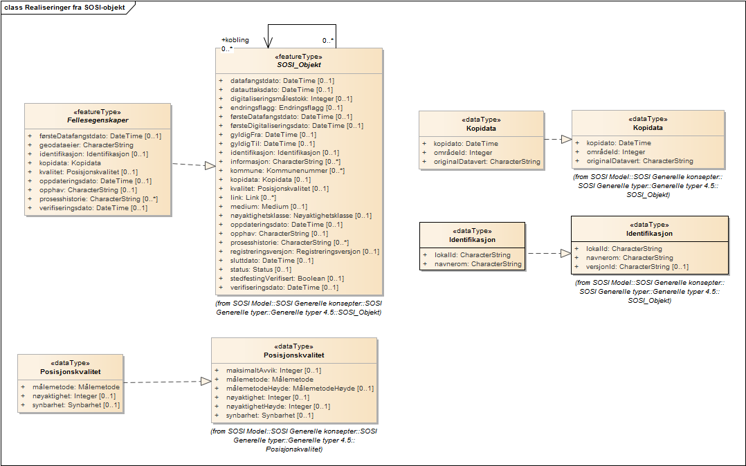 Realiseringer fra SOSI-objekt
