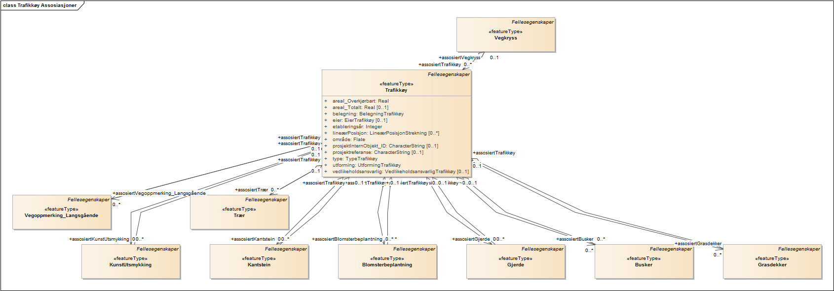 Trafikkøy Assosiasjoner