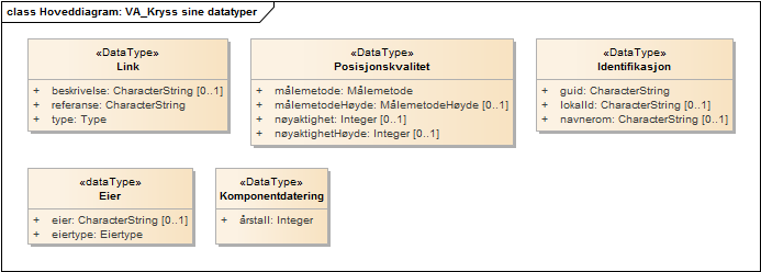 Hoveddiagram: VA_Kryss sine datatyper