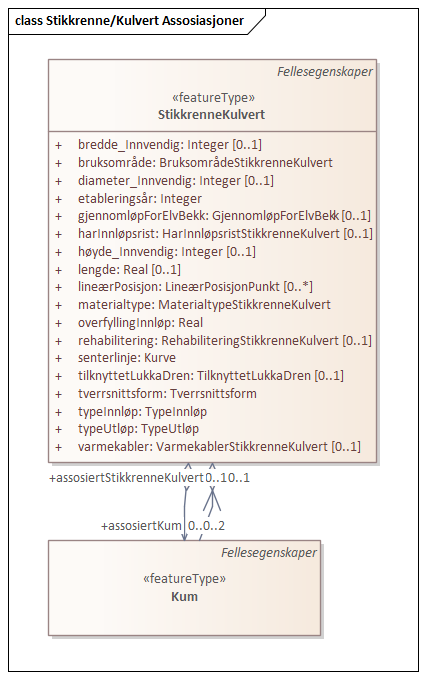 Stikkrenne/Kulvert Assosiasjoner