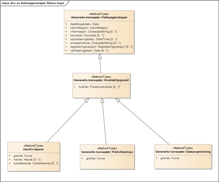 Arv av fellesegenskaper fiktive linjer