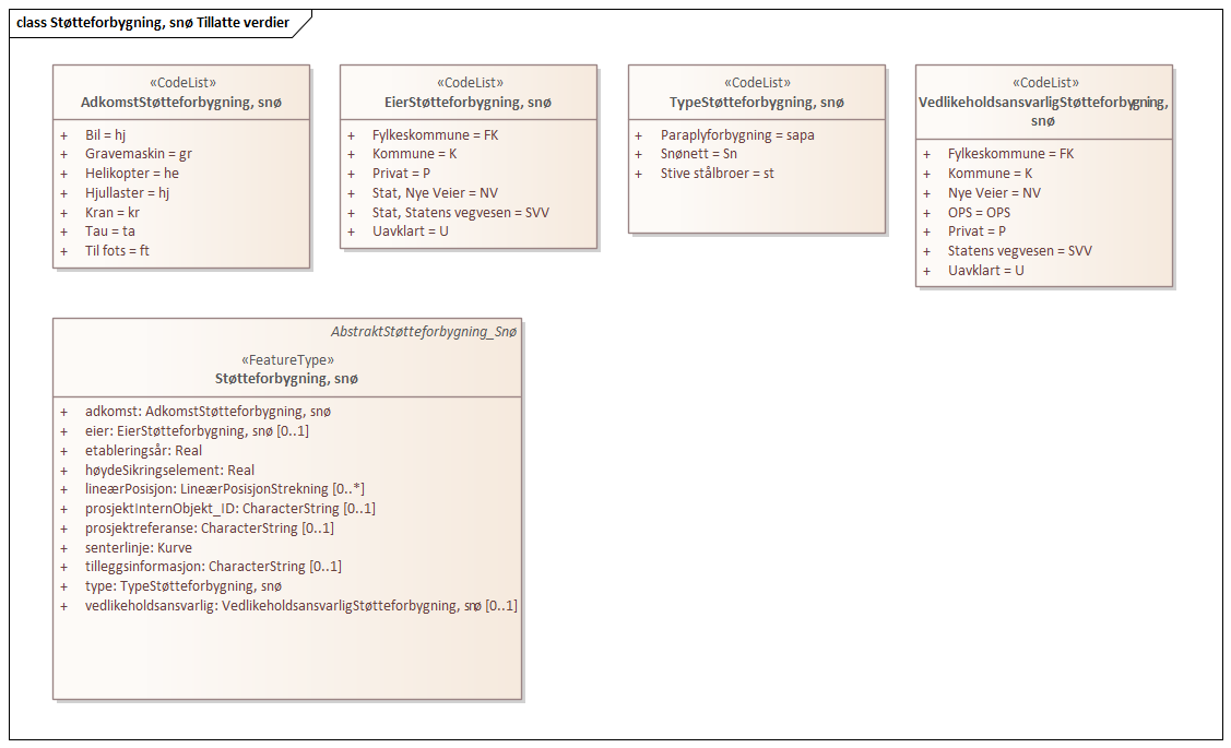Støtteforbygning, snø Tillatte verdier