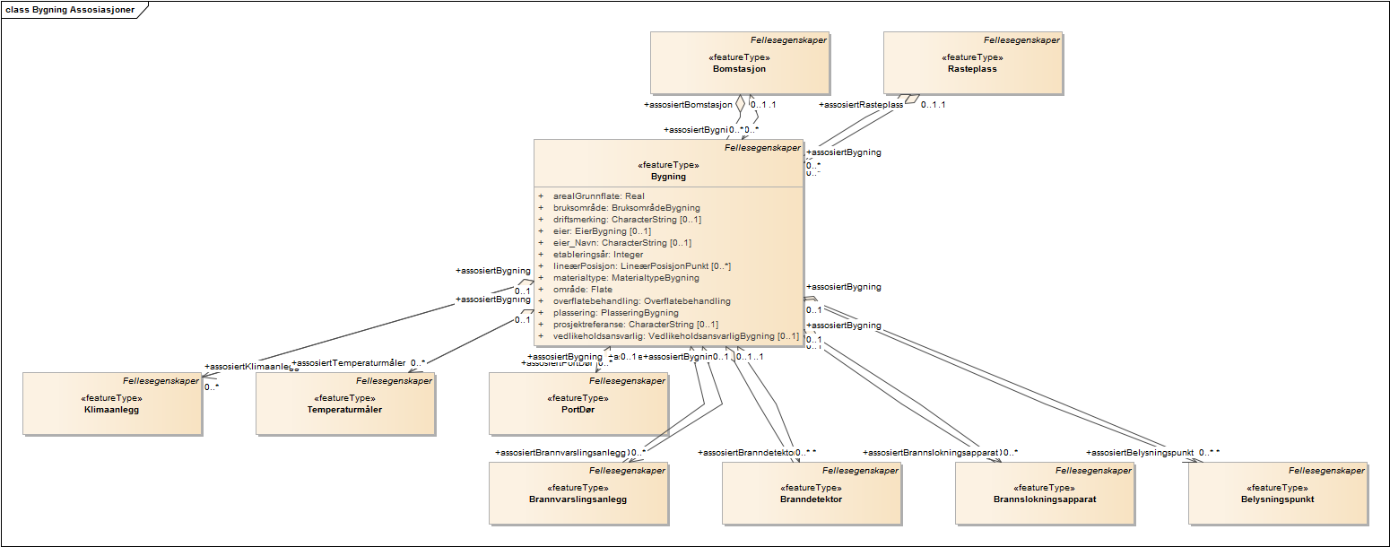 Bygning Assosiasjoner