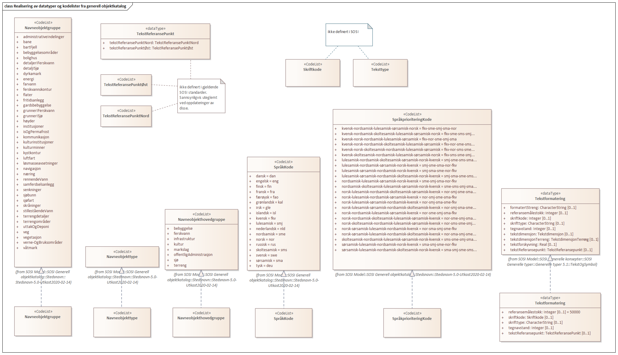 Realisering av datatyper og kodelister fra generell objektkatalog