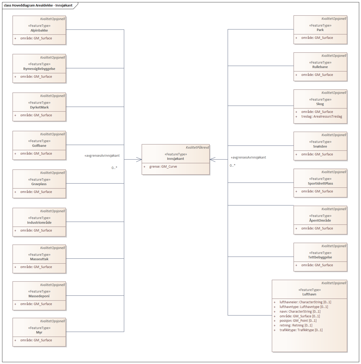 Hoveddiagram Arealdekke - Innsjøkant