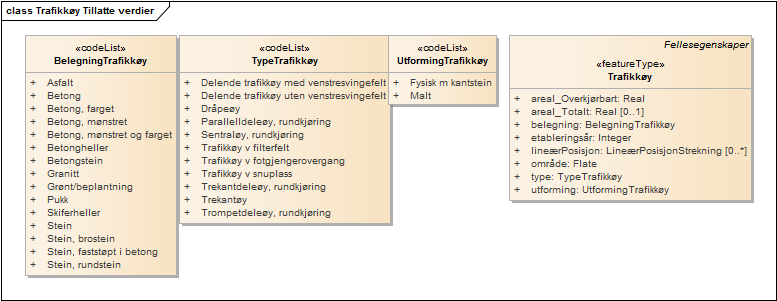 Trafikkøy Tillatte verdier