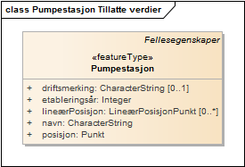 Pumpestasjon Tillatte verdier