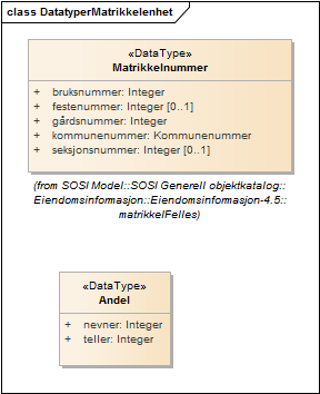 DatatyperMatrikkelenhet