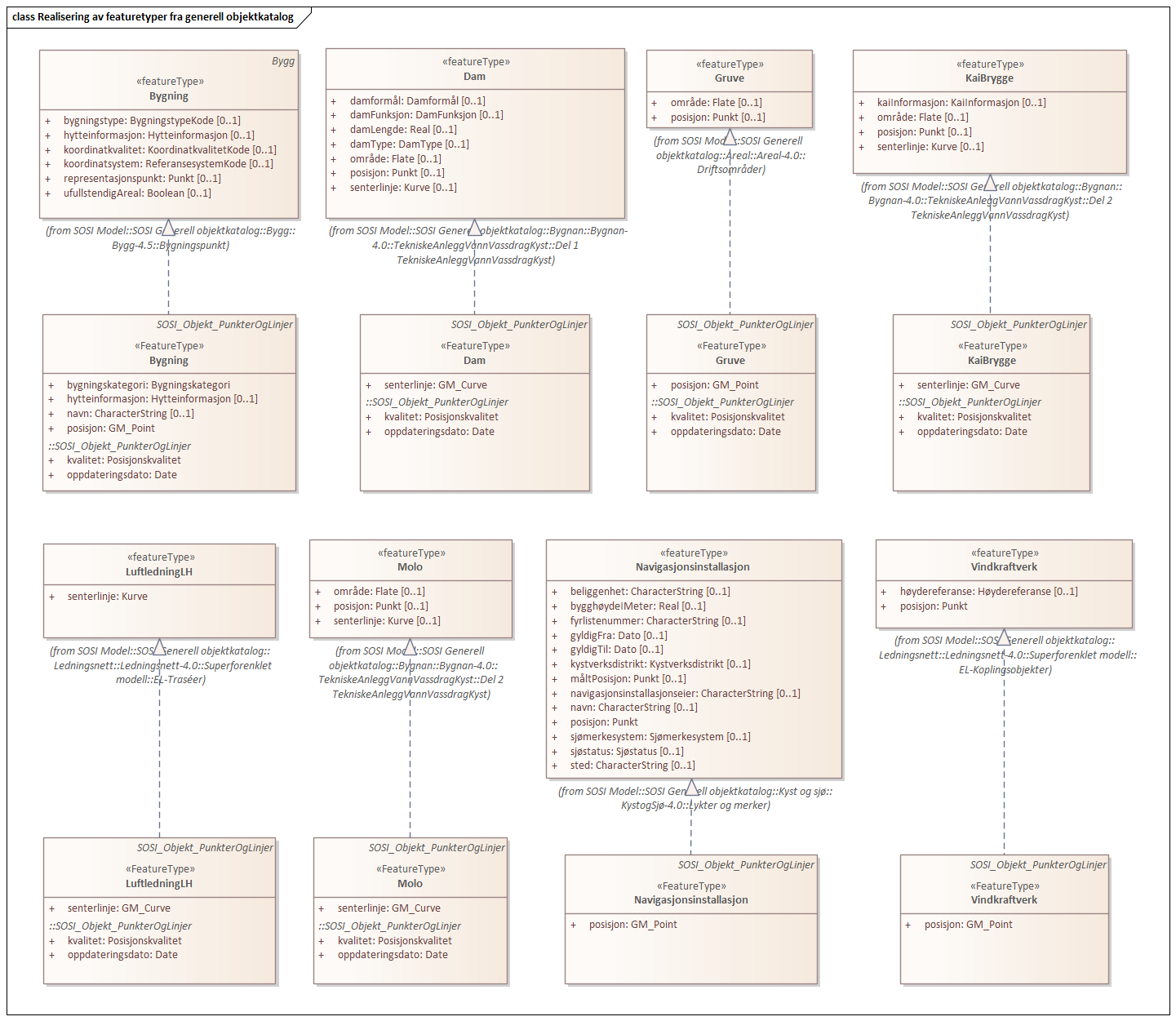 Realisering av featuretyper fra generell objektkatalog