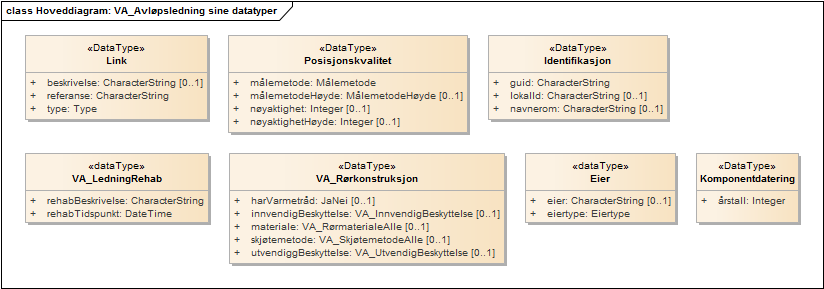 Hoveddiagram: VA_Avløpsledning sine datatyper