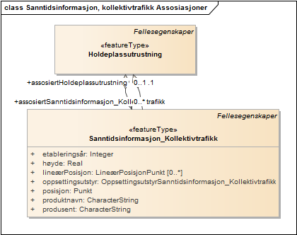 Sanntidsinformasjon, kollektivtrafikk Assosiasjoner