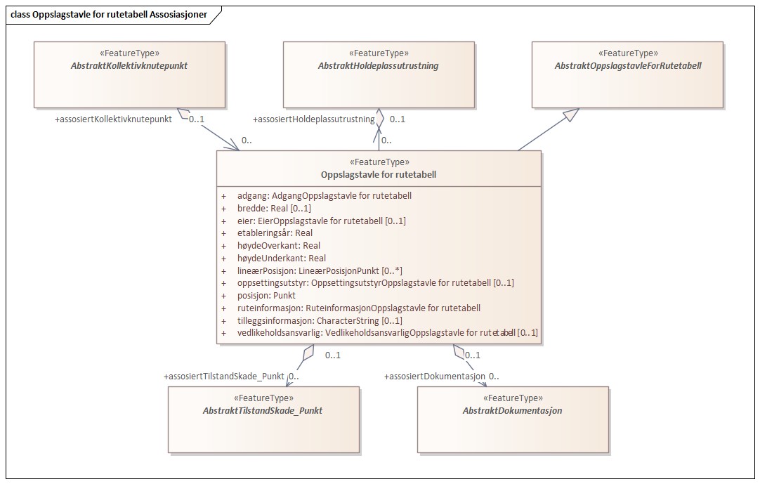 Oppslagstavle for rutetabell Assosiasjoner