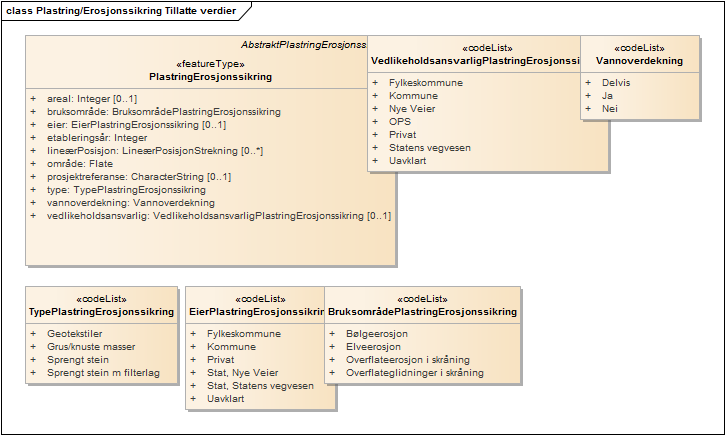 Plastring/Erosjonssikring Tillatte verdier