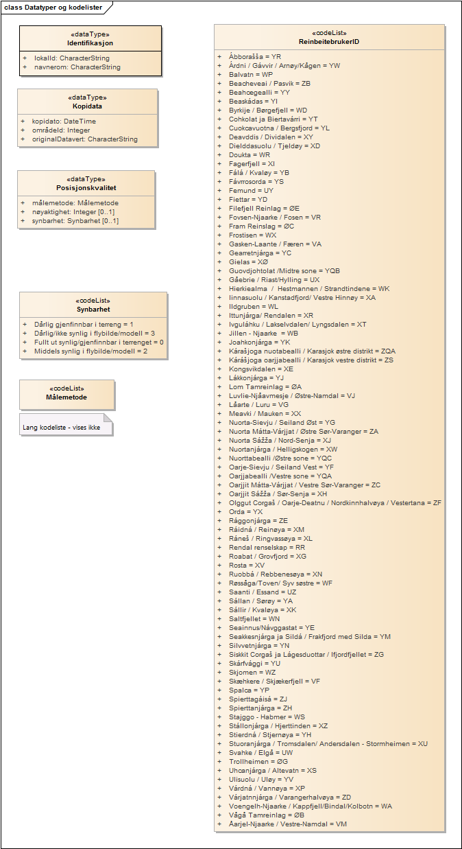 Datatyper og kodelister