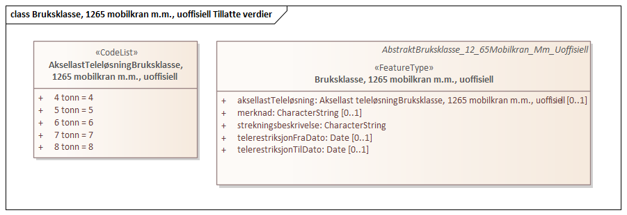 Bruksklasse, 1265 mobilkran m.m., uoffisiell Tillatte verdier