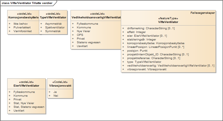 Vifte/Ventilator Tillatte verdier