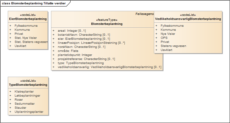 Blomsterbeplantning Tillatte verdier