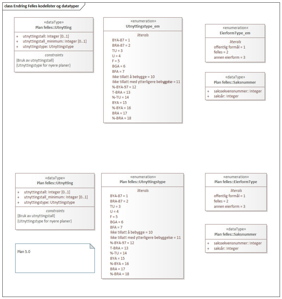 Endring Felles kodelister og datatyper