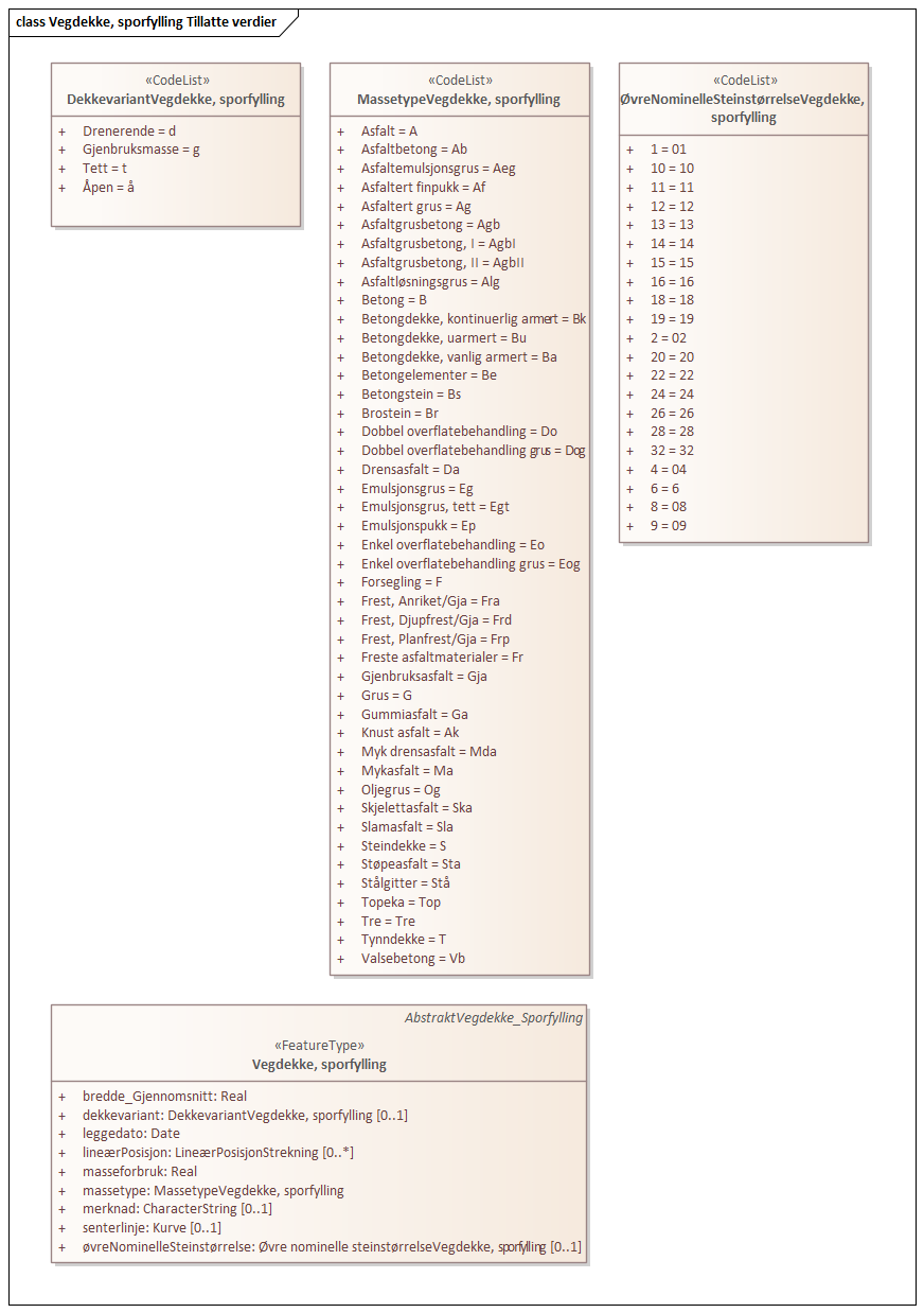 Vegdekke, sporfylling Tillatte verdier