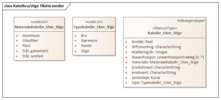 Kabelbru/stige Tillatte verdier