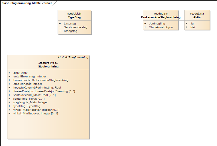 Stagforankring Tillatte verdier