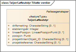 Taljer/Løfteutstyr Tillatte verdier