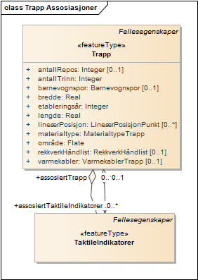 Trapp Assosiasjoner