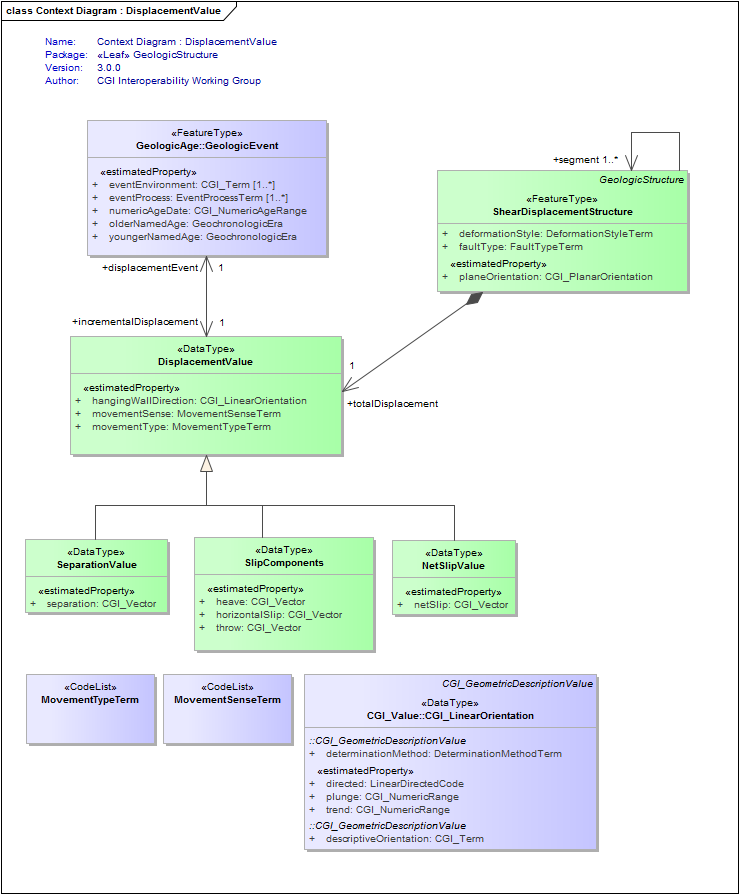 Context Diagram : DisplacementValue