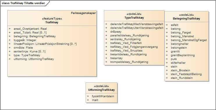 Trafikkøy Tillatte verdier