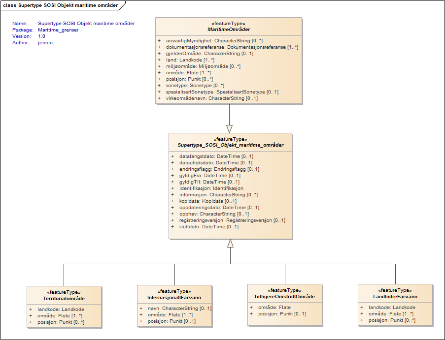 Supertype SOSI Objekt maritime områder
