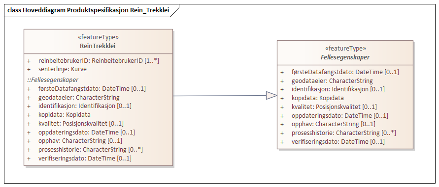 Hoveddiagram Produktspesifikasjon Rein_Trekklei