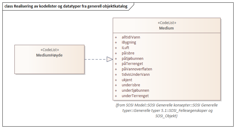 Realisering av kodelister og datatyper fra generell objektkatalog