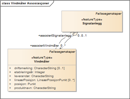 Vindmåler Assosiasjoner