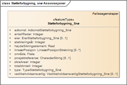 Støtteforbygning, snø Assosiasjoner