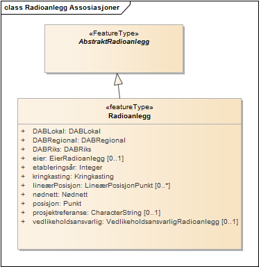 Radioanlegg Assosiasjoner