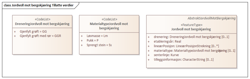 Jordvoll mot bergskjæring Tillatte verdier