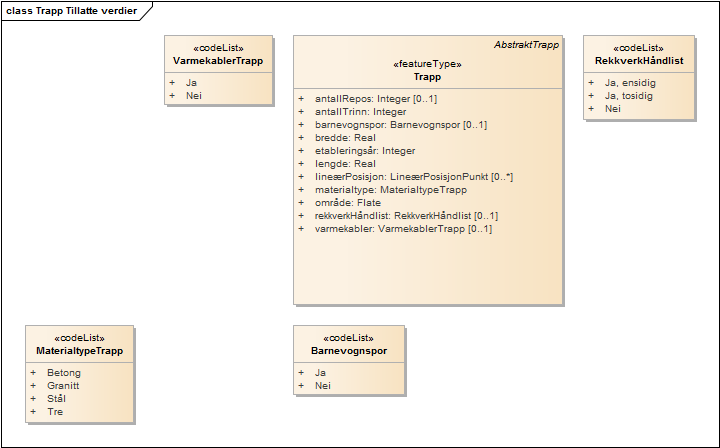 Trapp Tillatte verdier