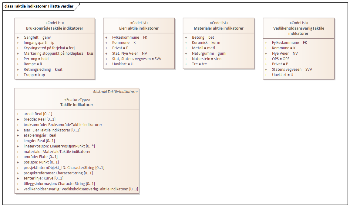 Taktile indikatorer Tillatte verdier