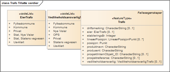 Trafo Tillatte verdier