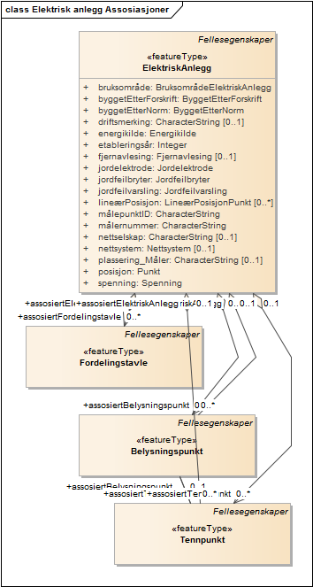 Elektrisk anlegg Assosiasjoner