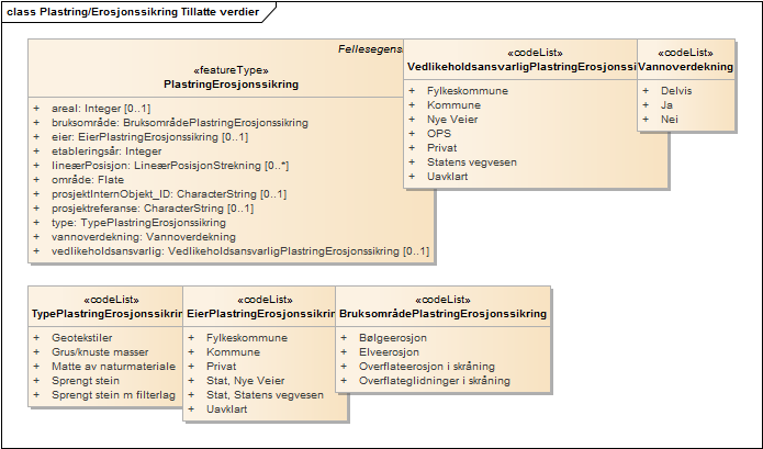 Plastring/Erosjonssikring Tillatte verdier