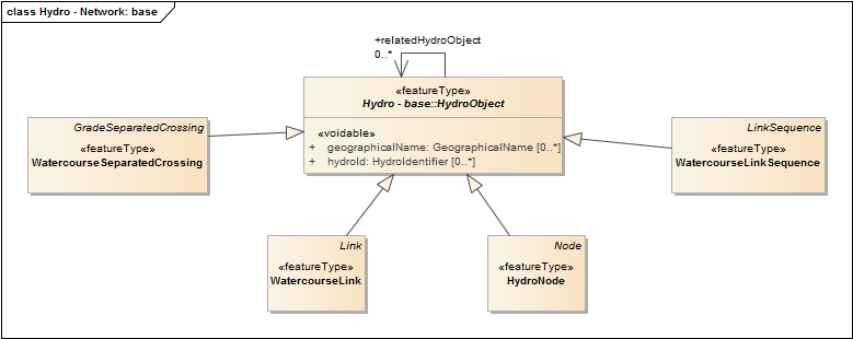 Hydro - Network: base
