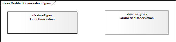 Gridded Observation Types