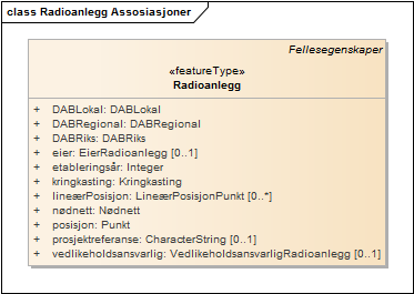 Radioanlegg Assosiasjoner